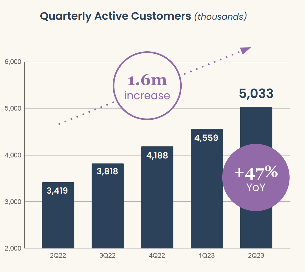 Remitly Global Ups Guidance As Unit Economics Improve With Scale
