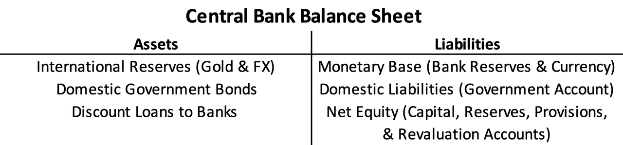 Example balance sheet of a central bank