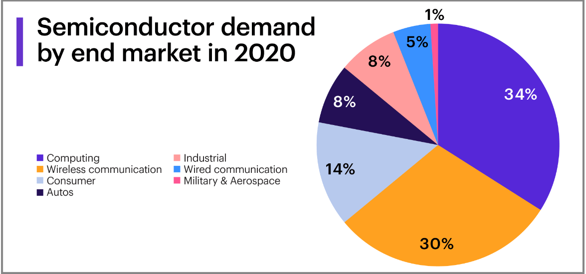 The semiconductor demand going forward