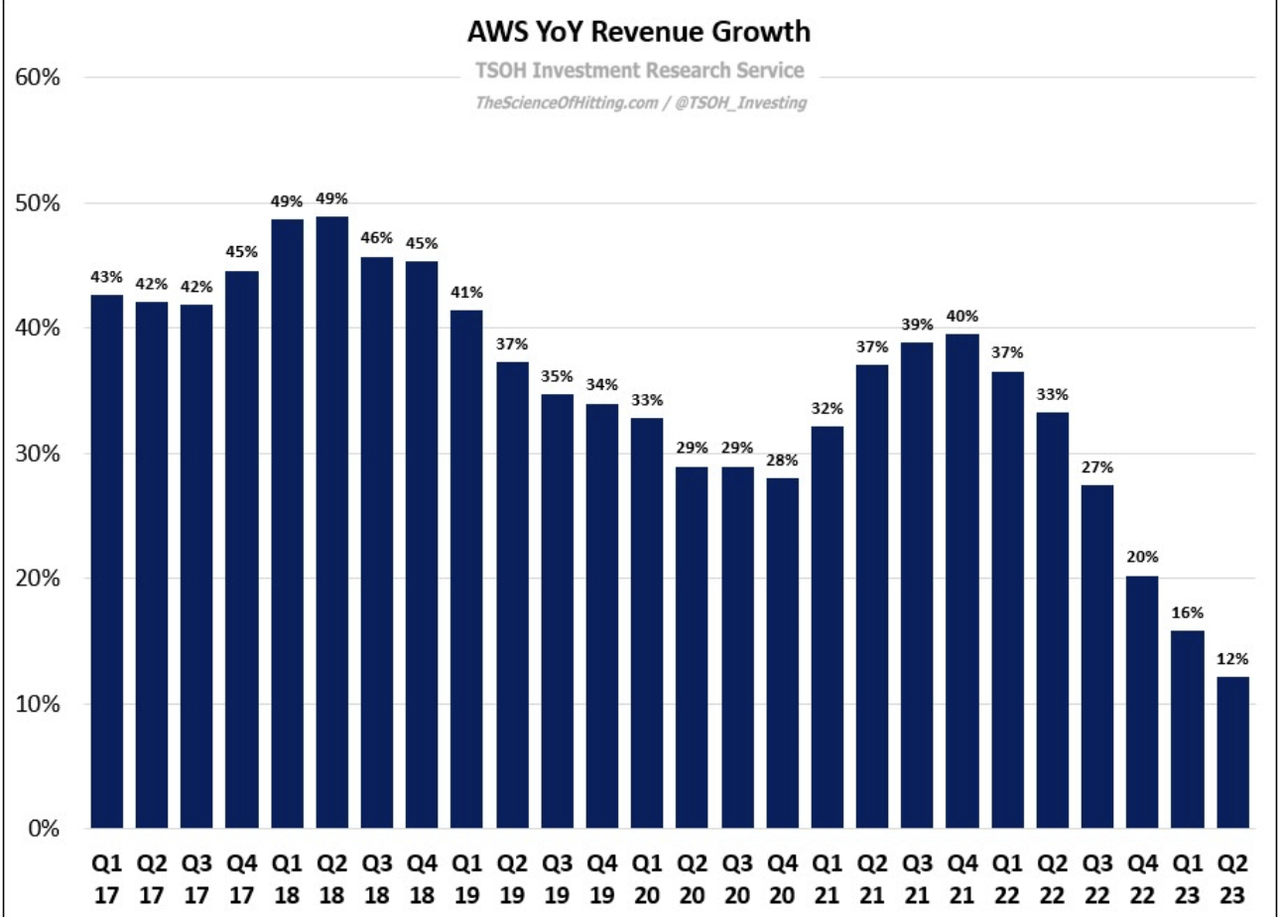 aws growth rates