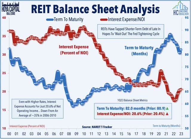 REIT balance sheets 2023