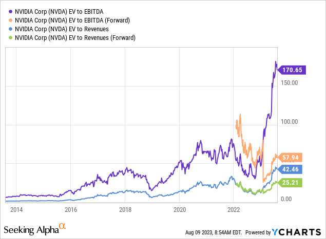 YCharts - NVIDIA, Enterprise Value to EBITDA & Revenue Stats, 10 Years