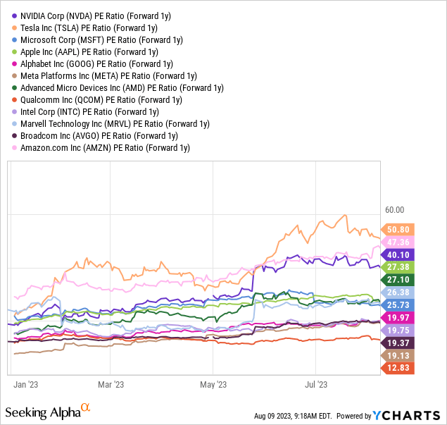 YCharts - NVIDIA vs. Big Tech & Chip Peers, Price to Forward 1-Year Estimated Earnings, Since January 2023