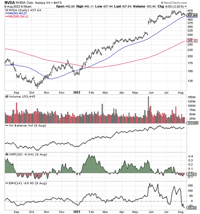 StockCharts.com - NVIDIA, 12 Months of Price & Volume Changes