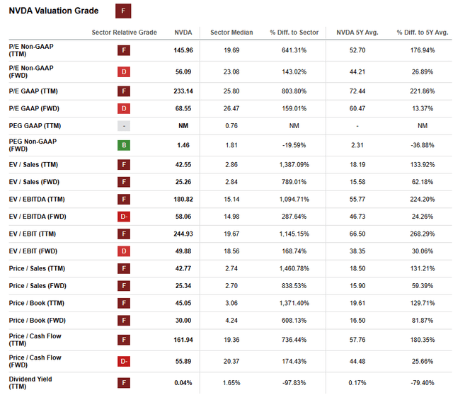 https://seekingalpha.com/symbol/NVDA/valuation/metrics