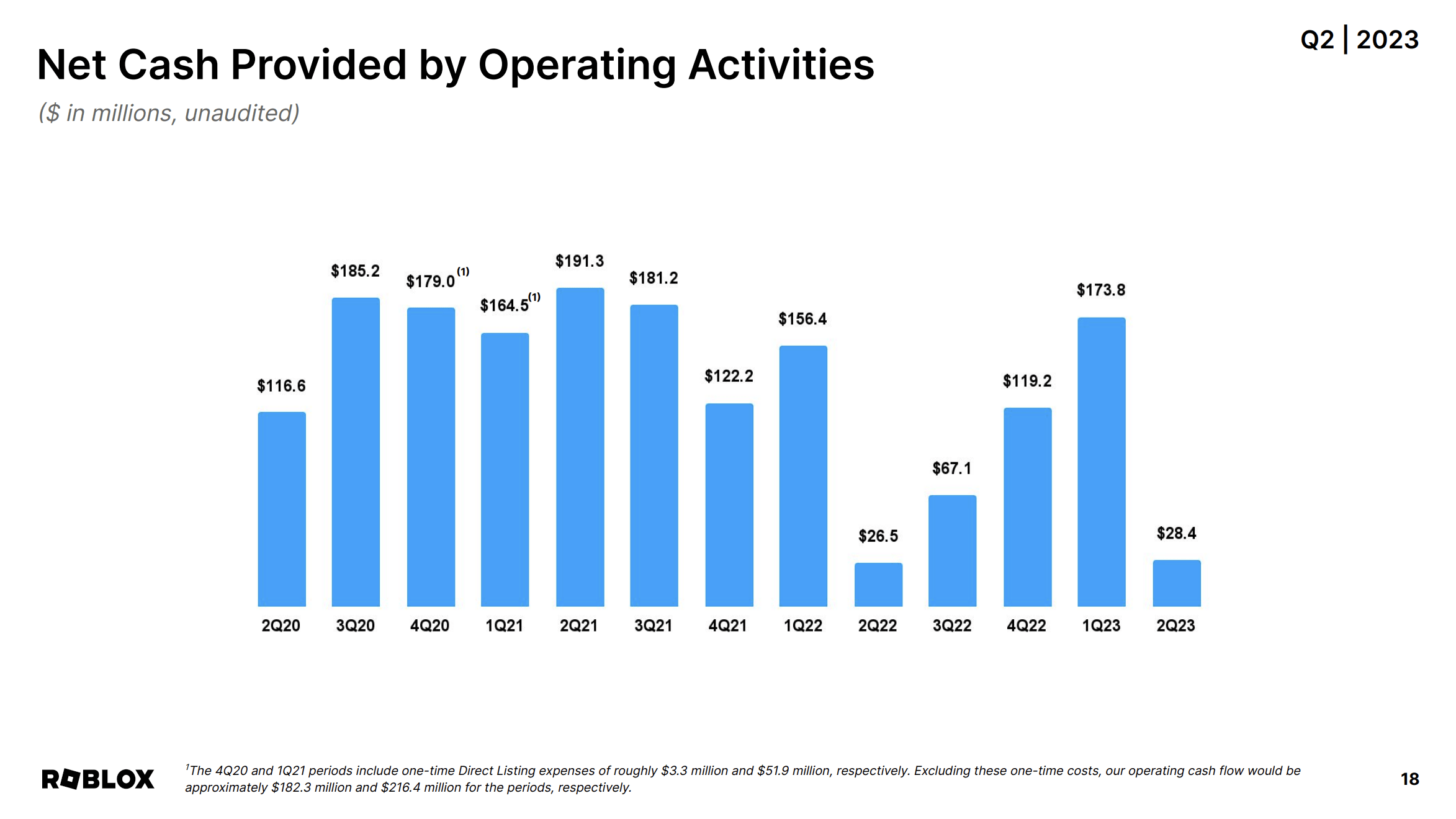 Roblox Shares Up Nearly 25% Following Promising Q4 Results