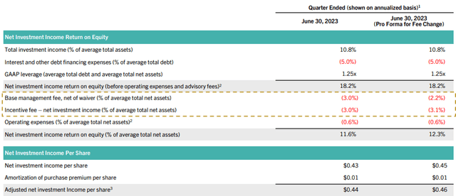 Golub Capital: Huge Dividend Hike For This Higher-Quality BDC (NASDAQ ...