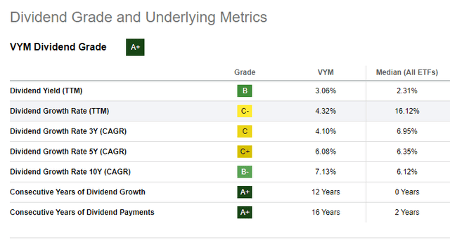 VYM dividend grade and metrics