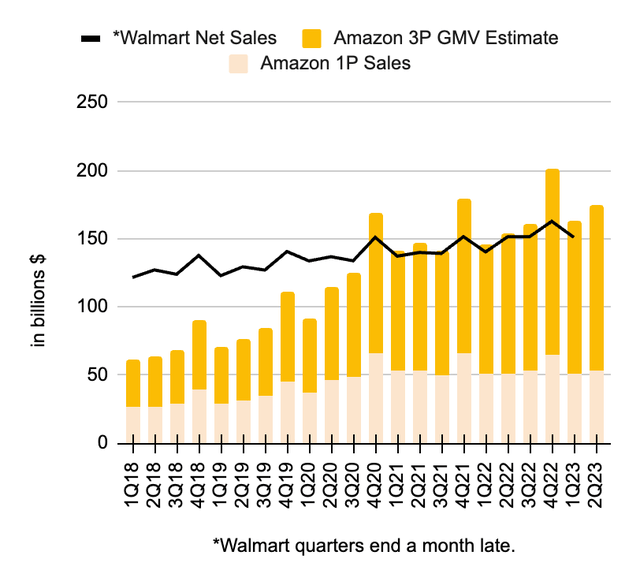 Amazon vs Walmart