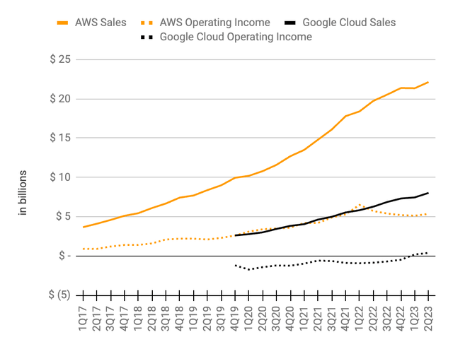 AWS vs Google Cloud