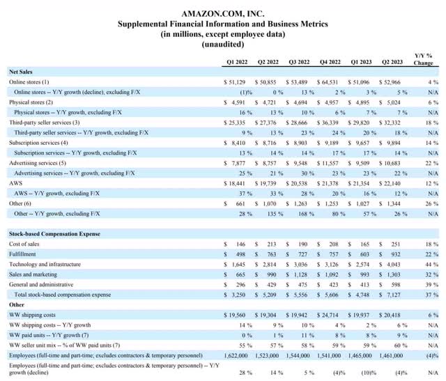 Amazon segment revenue