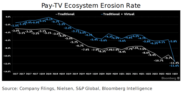 Pay-TV ecosystem erosion rate