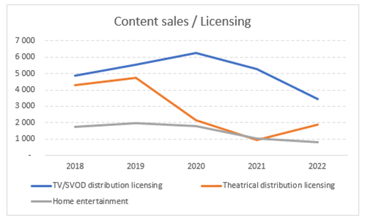 Content sales / licensing revenue by catgories