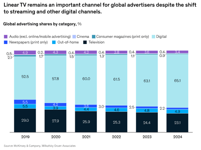 Global advertising share by category