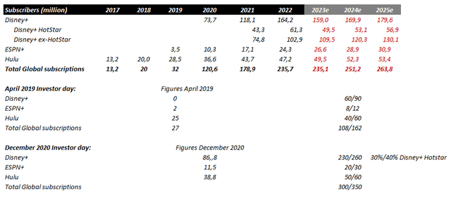 Subscribers split