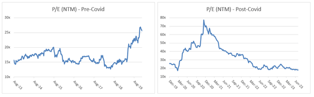 Historical PE ratio