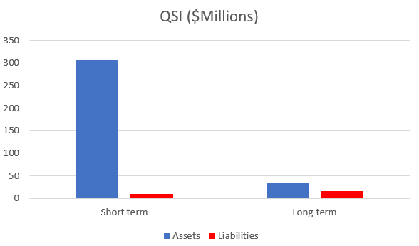 QSI balance sheet