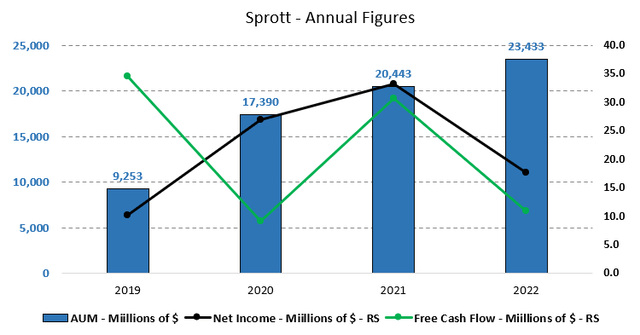 Figure 7 - Source: Sprott Annual Reports