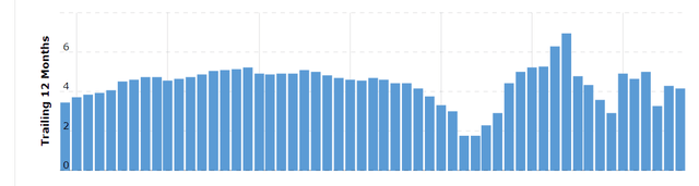 A chart of Walmart's earnings per share