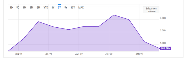 A Chart showing many shares Walmart has bought back