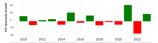 A chart of Walmart's quarterly cash flow