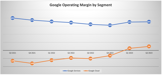 Google Operating Margin by Segments