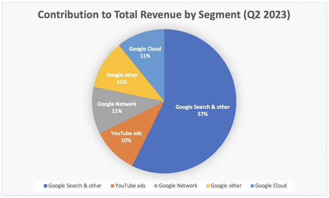 Contribution to Total Revenue by Google's Segments (Q2 2023)