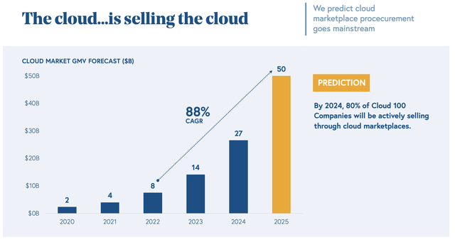 cloud marketplace gmv