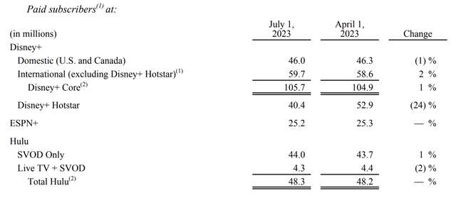 Disney's subscriber growth