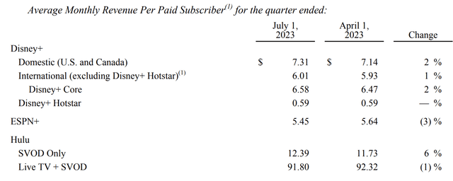 Disney's revenue per subscriber