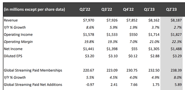 Netflix's subscriber growth