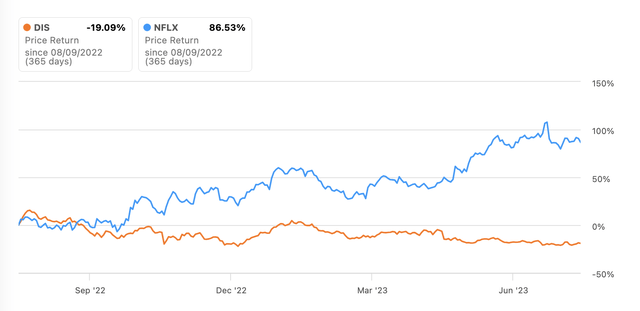 Stock performance