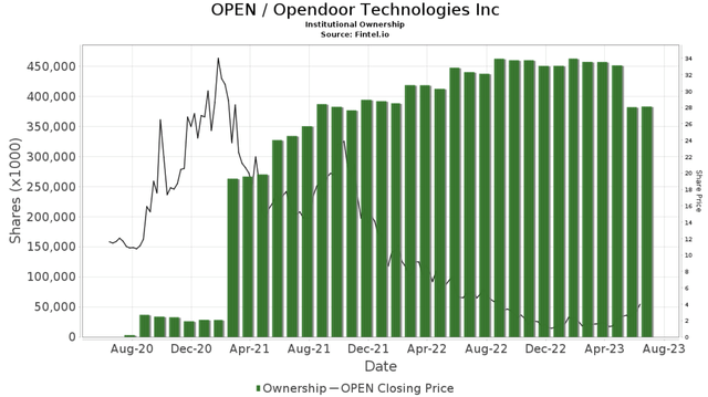 Opendoor Institutional ownership