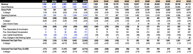 Opendoor DCF Projections