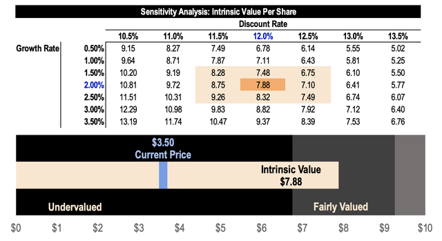 Opendoor Intrinsic Value Per Share