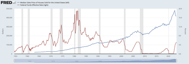 Median Home prices and interest rates