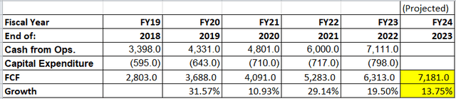 FCF Growth