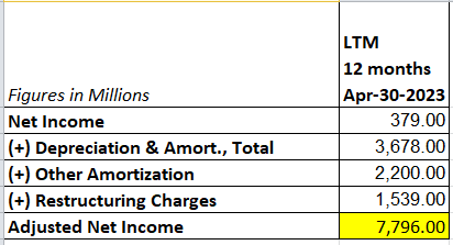 Adjusted Net Income