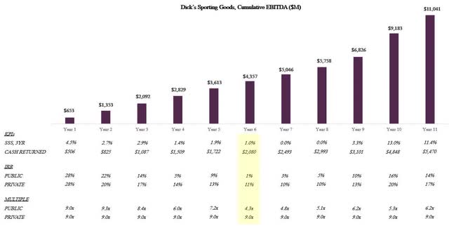 chart: DICK'S Sporting Goods (<a href='https://seekingalpha.com/symbol/DKS' title='DICK'S Sporting Goods, Inc.'>DKS</a>) EBITDA