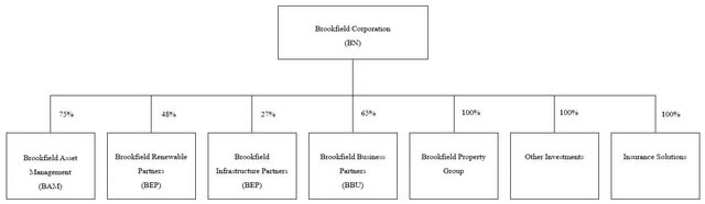 chart: Brookfield demerger