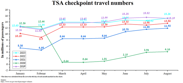 Author's elaboration, based on TSA