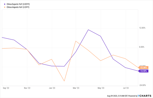 YCharts