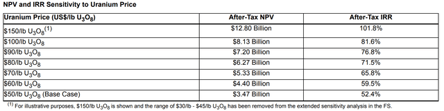 Rook I NPV sensitivity to uranium prices