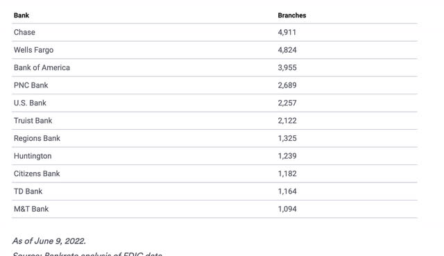 bankrate.com 2022 numbers of bank locations