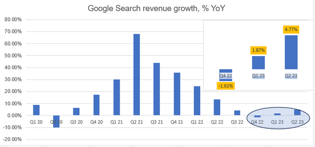 Google Search revenue growth, % YoY chart