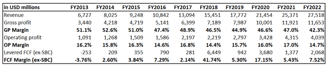 PYPL long-term financial performance