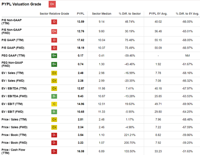 PYPL valuation metrics