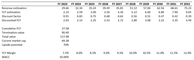 PYPL DCF valuation