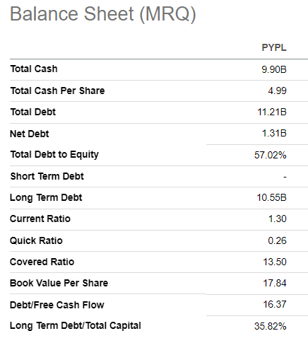 PYPL's balance sheet