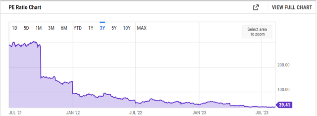 Disney PE ratio